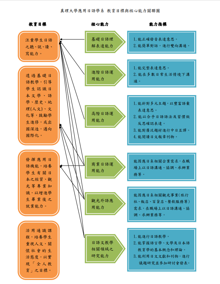 真理應日系課程能力關聯圖